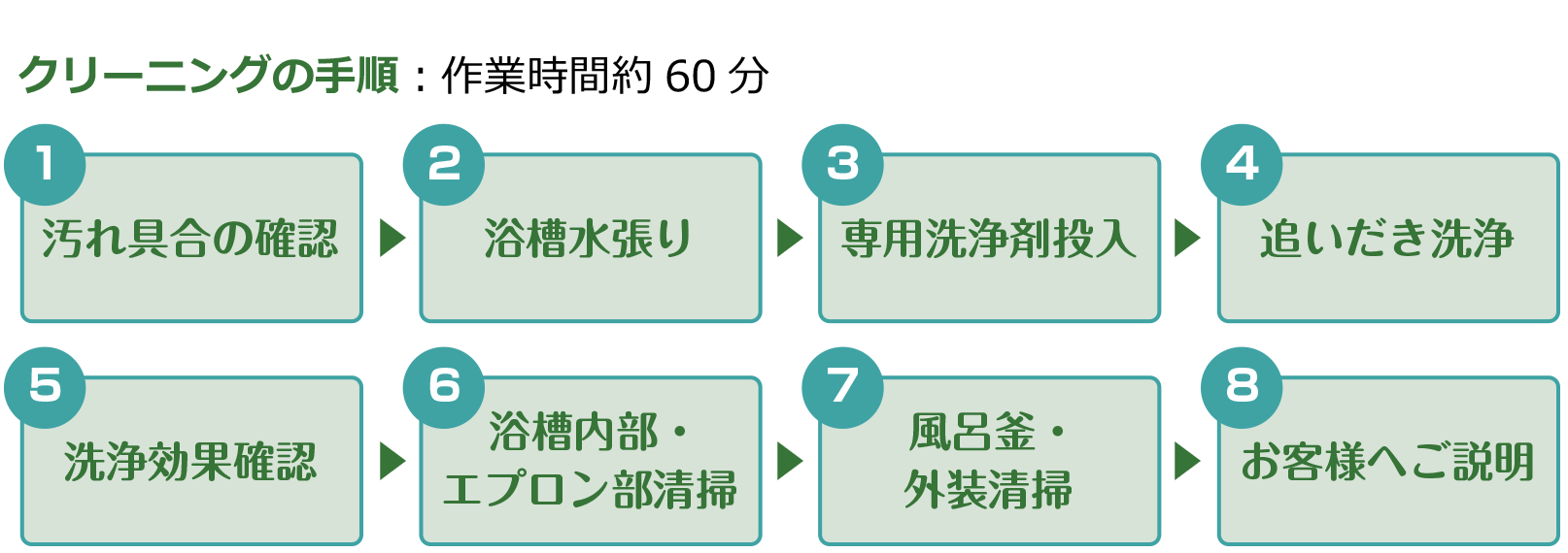 クリーニングの手順　作業時間約60分